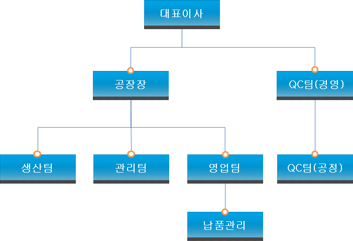 조직도
